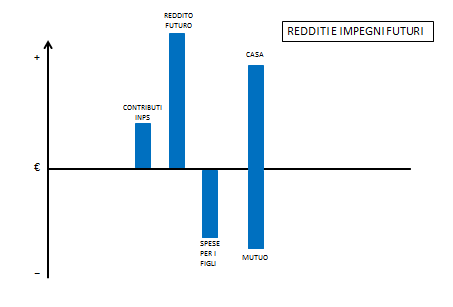 istogramma reddito e impegni futuri nel lungo ciclo della vita