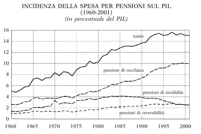 Incidenza della spesa per le pensioni sul PIL in Italia