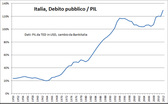 Grafico rapporto tra debito pubblico e PIL in Italia