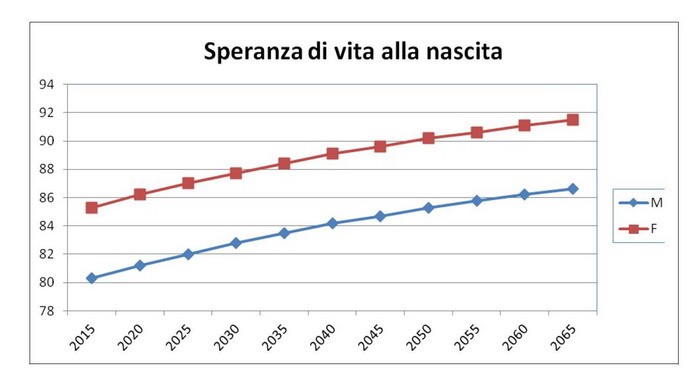 Grafico proiezione speranza di vita alla nascita in Italia fino al 2065