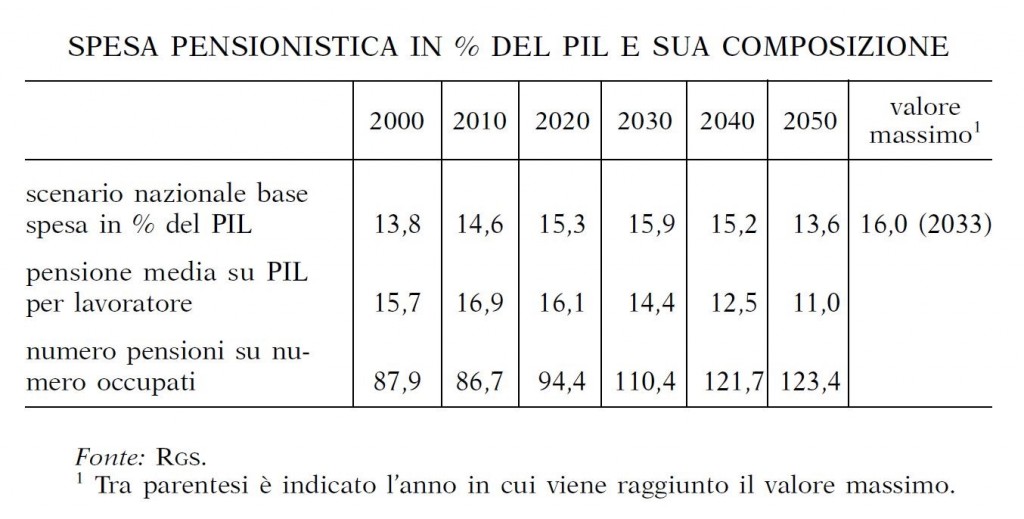 Composizione della spesa per le pensioni sul PIL in Italia