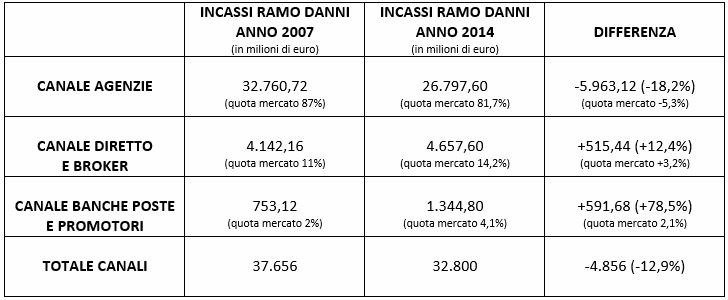 incassi rami danni assicurativi fino al 2014