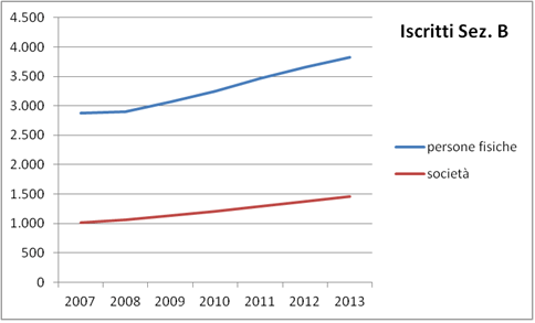 grafico iscritti sezione B del RUI fino al 2013