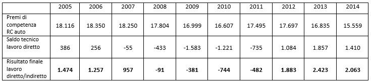 margini di redditività per canale ramo assicurativo fino al 2014