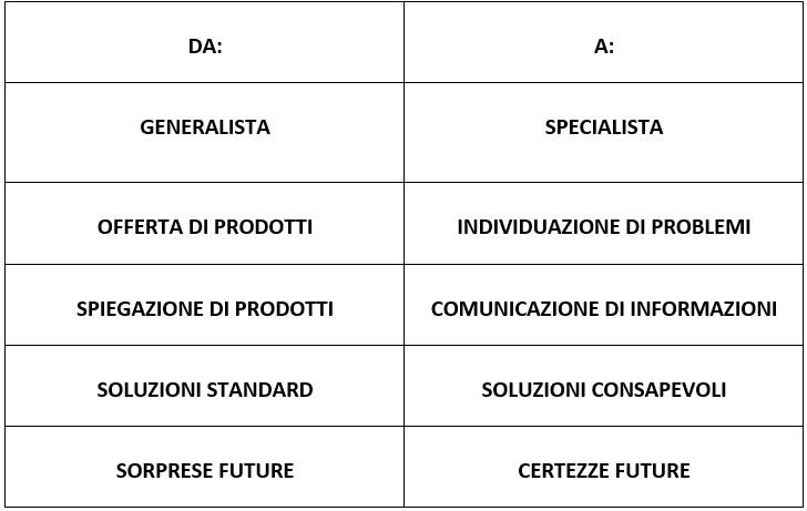 tabella confronto per cambiare modello di business dell'agenzia di assicurazioni con assicuratore facile