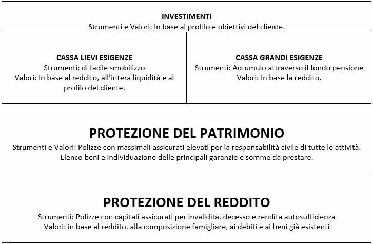 tabella aree di miglioramento consulenza assicurativa