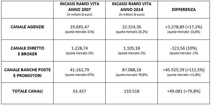 incassi ramo vita per canale fino al 2014