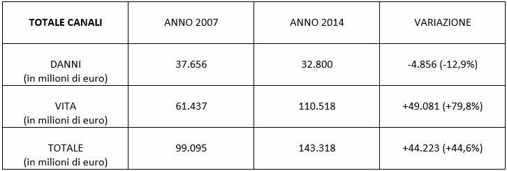 tabella raccolta totale premi assicurativi per canali fino al 2014