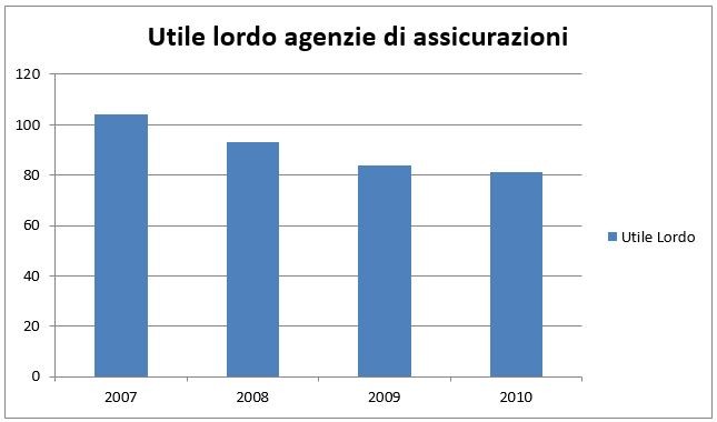 grafico a barre utile lordo agenzie assicurazioni dal 2007 al 2010