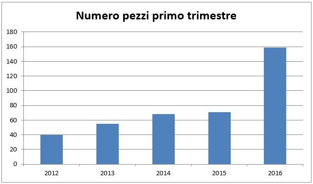 numero polizze assicurative vendute nel primo trimestre 2016 dall'agenzia assicurativa di Simone Costenaro