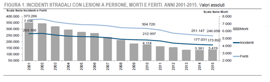 grafico andamento incidenti stradali in Italia fino al 2015