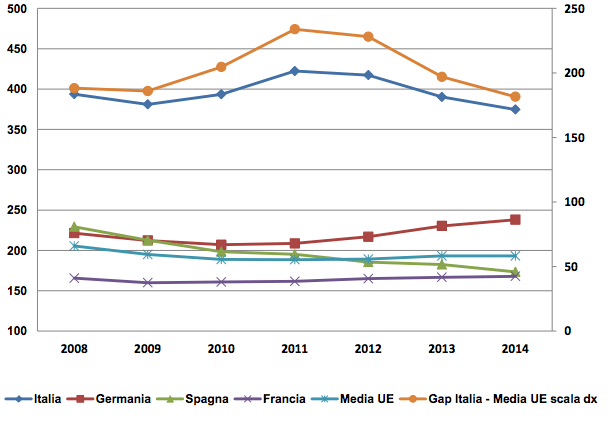 grafico andamento costi polizza Rc auto