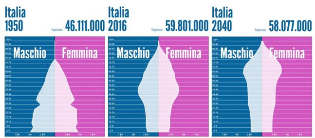 evoluzione della piramide dell'età dagli anni 50 in Italia