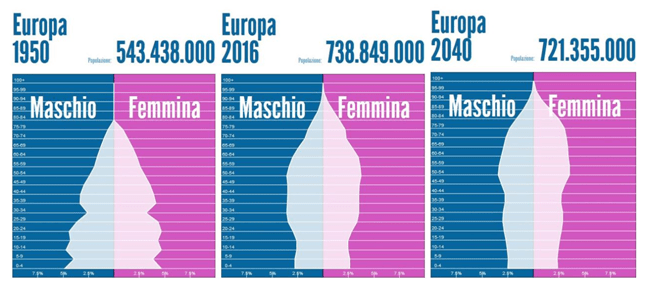 evoluzione della piramide dell'età dagli anni 50 in Europa