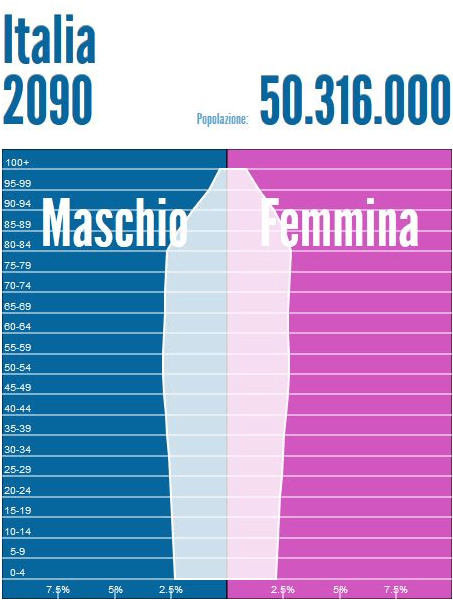 Piramide dell'età in Italia nel 2090