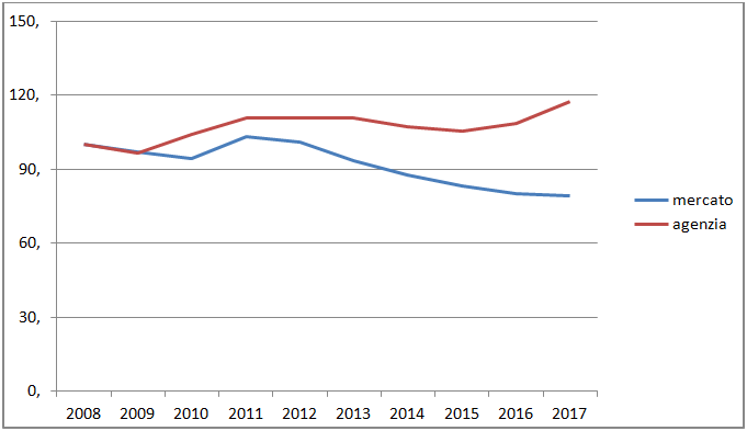 grafico incassi comparto RC auto agenzia assicurazioni Simone Costenaro dal 2008 al 2017