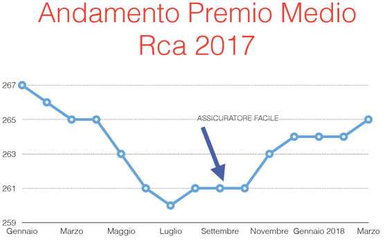 andamento premio medio RC auto 2017 agenzia assicurativa di Alberto Bernava