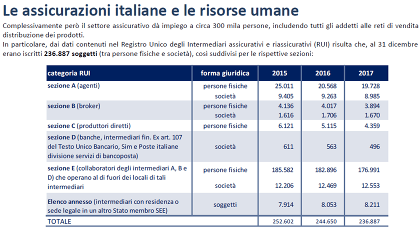 Le Assicurazioni italiane e l'impiego delle risorse umane