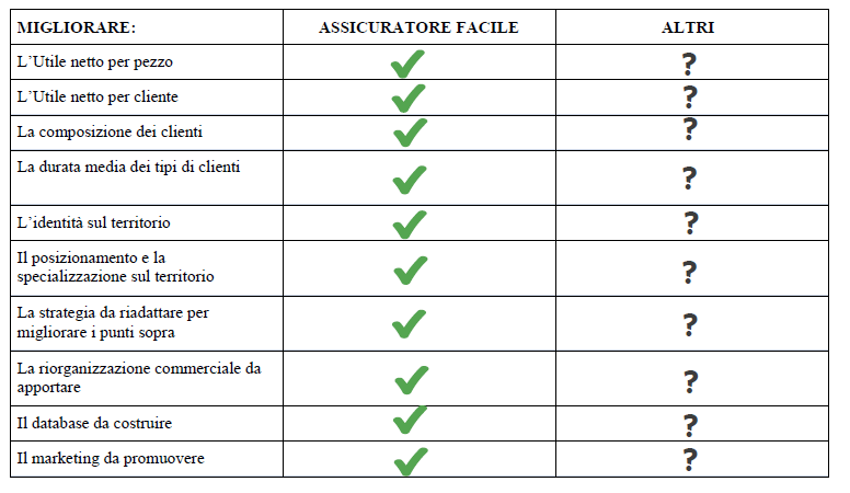 Miglioramento azioni metodo Assicuratore Facile