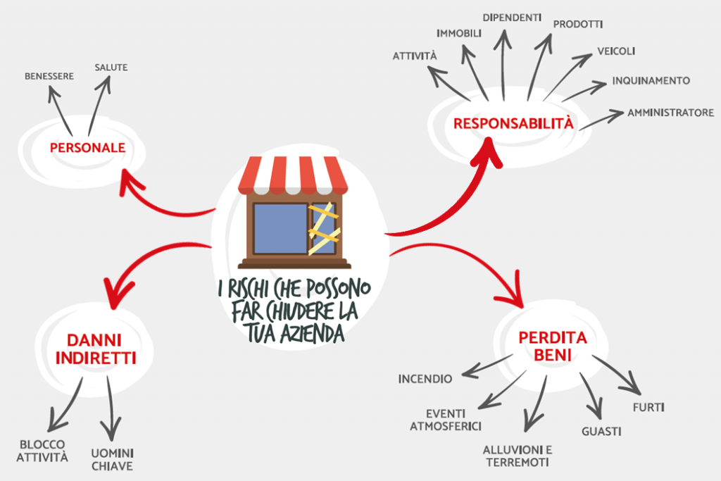 Mappa dei Rischi aziendali - Assicuratore Facile