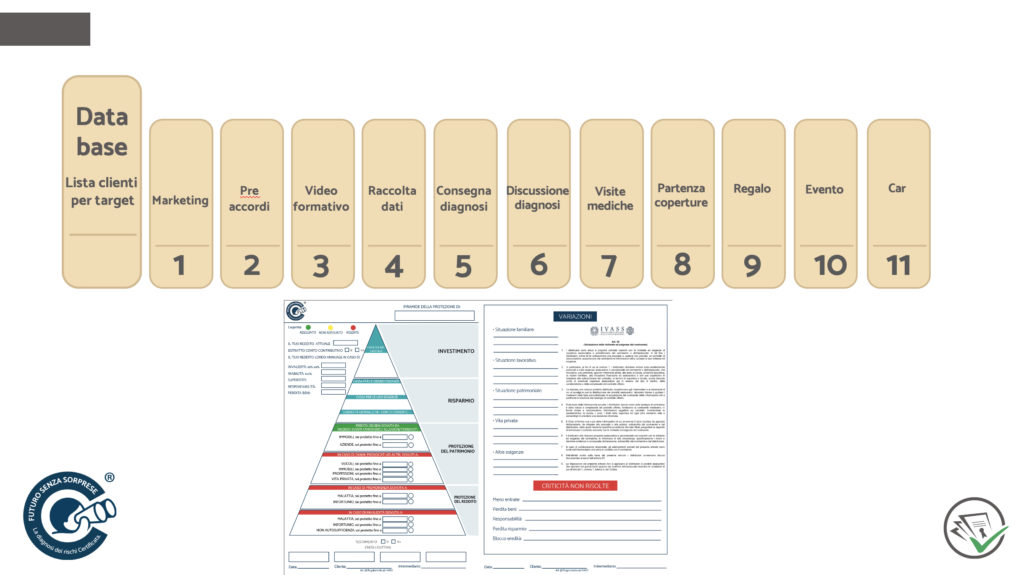 Effetto Domino, il macro processo fondamentale della Scuola di Assicuratore Facile, Soluzioni Pratiche per Assicuratori dalla Parte degli Assicurati