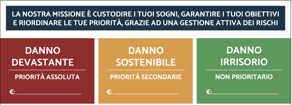 Quadranti danno devastante, sostenibile, irrisorio - Risk Management