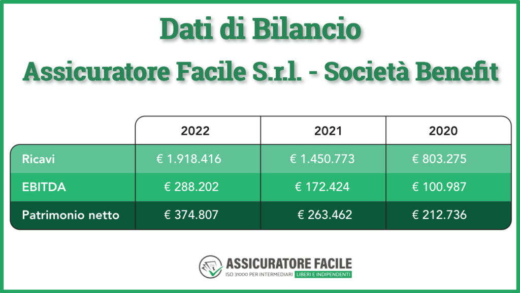 Dati di Bilancio - Assicuratore Facile S.r.l. Società Benefit